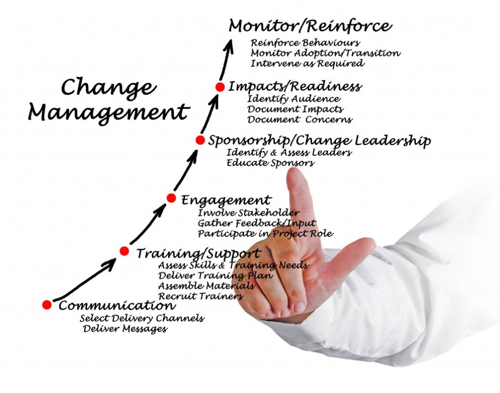 change management concept
